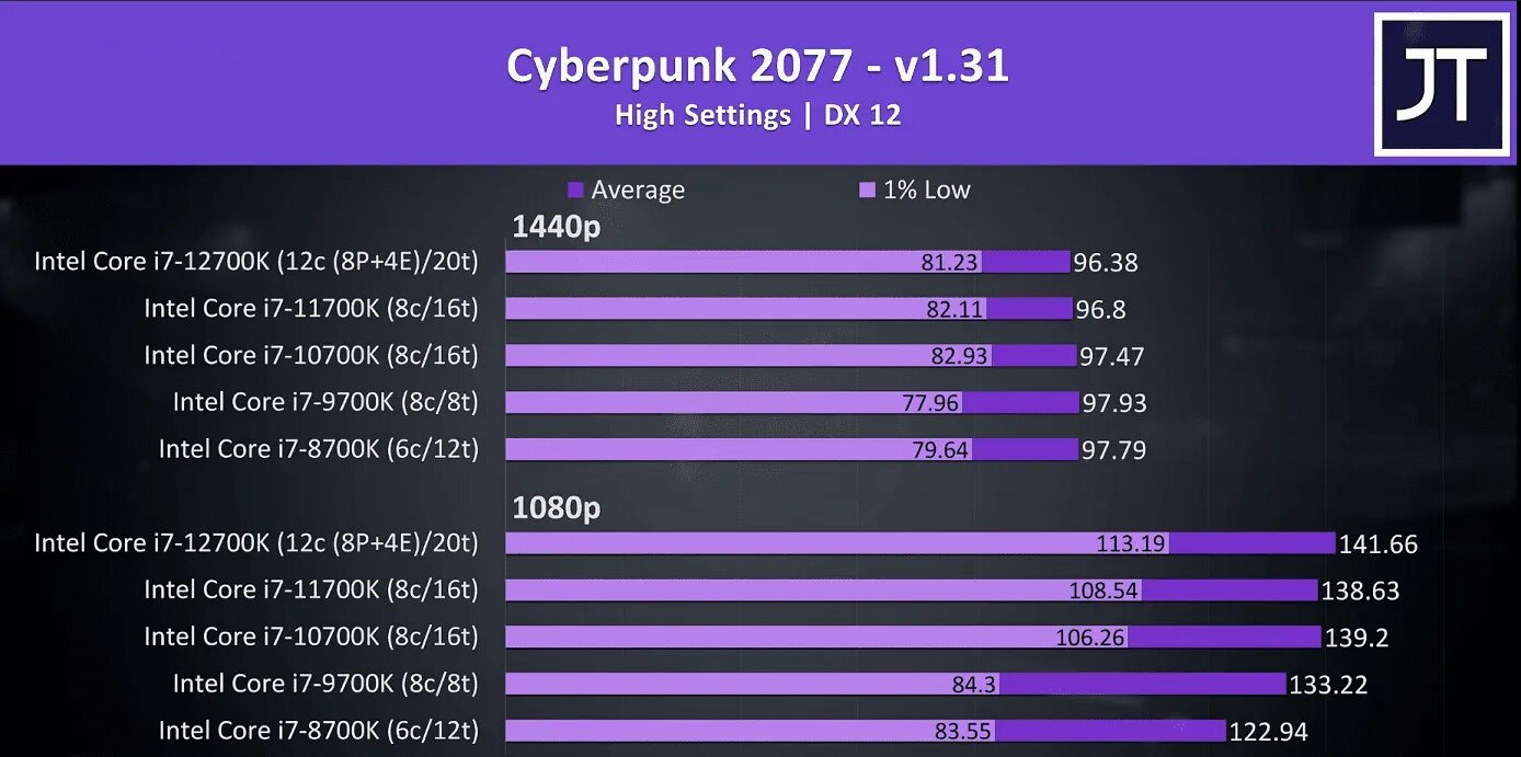 I7 11700 vs 11700k. Core i7-8700t. 12700к vs 13700k. Intel Core i7 11700 12700 сравнение.