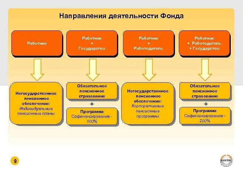 Направление пенсионного фонда