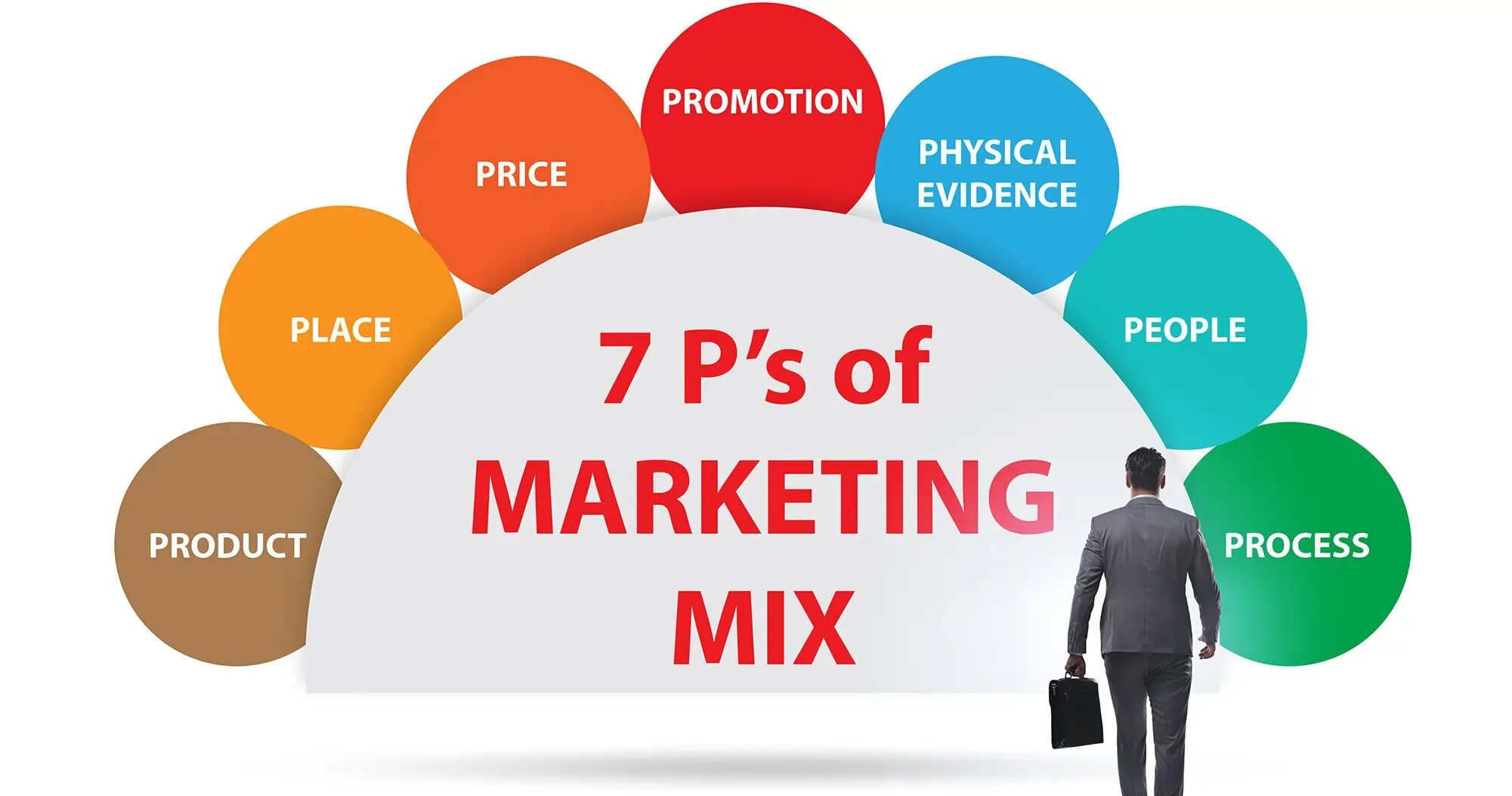 Микс 7. Маркетинг микс. Маркетинг микс 7p. 7p в маркетинге. Promotion marketing Mix.