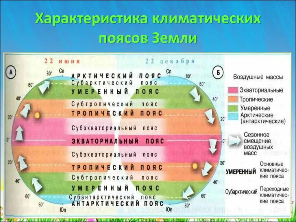 Основные и переходные типы климата