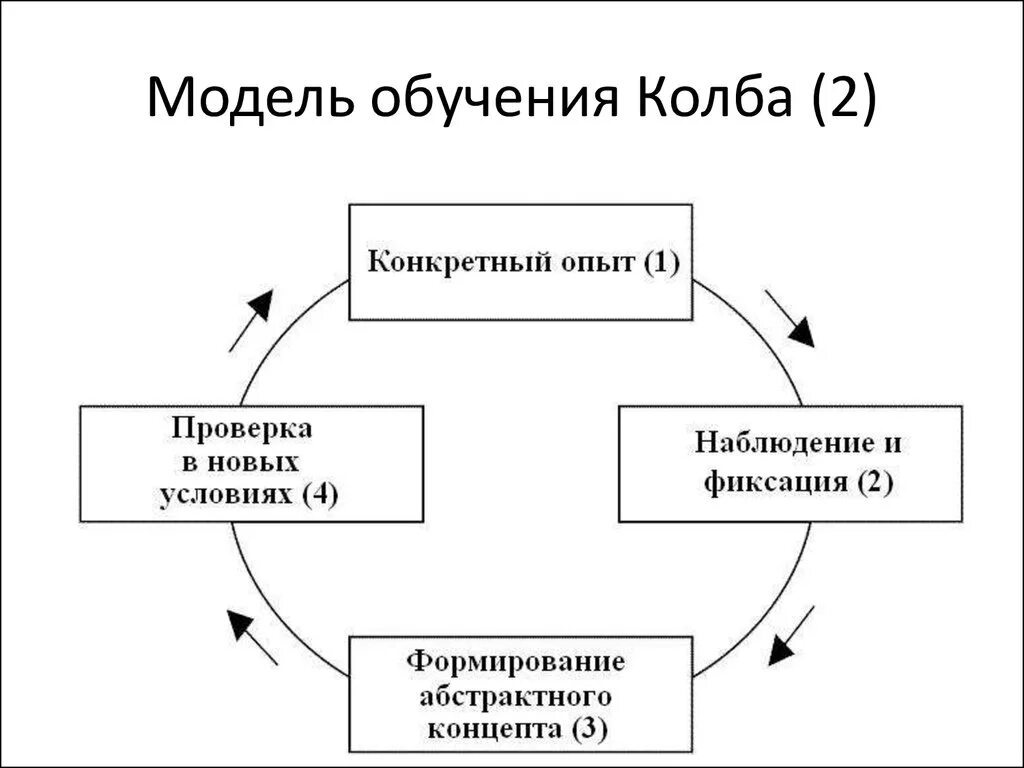 Этапы цикла д. колба. Цикл Дэвида колба. Цикл обучения колба. Модели обучения. Экспериментальная модель обучения