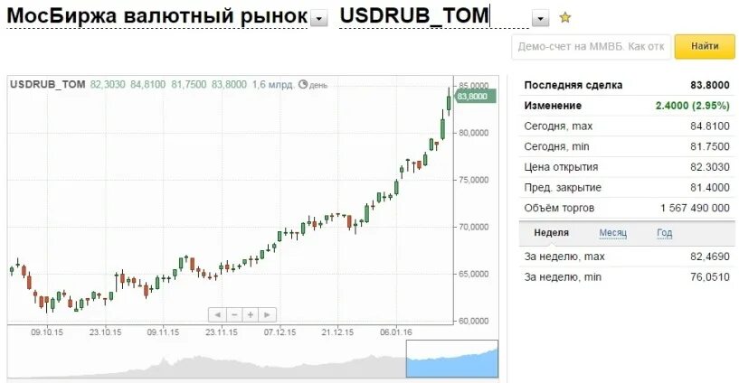 Доллар рубль в банках москвы. Валютный курс рубля. Московская биржа валюта. Торги на Московской бирже доллар сегодня. Курс доллара Мосбиржа.