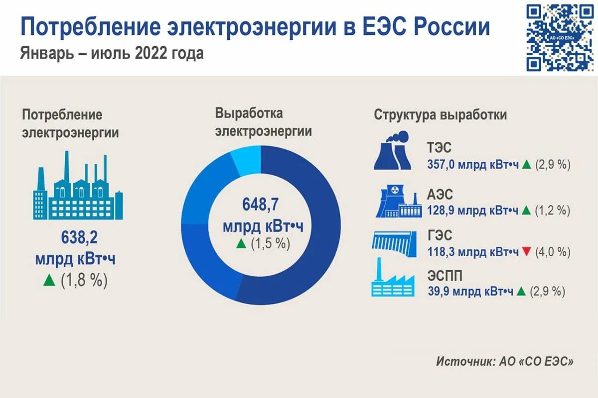 Структура выработки электроэнергии в России 2022. Потребление электроэнергии в России 2022. Потребление электроэнергии в РФ 2022. России потребления электроэнергии в 2022 году. Производство электроэнергии рф