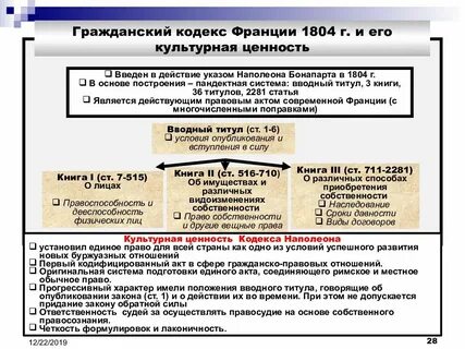Гражданский кодекс франции 1804 г