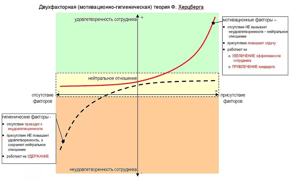 Теории мотивации тест. Герцберг мотивация персонала. Тест Герцберга расшифровка результатов. Герцберг теория мотивации. График мотивации.