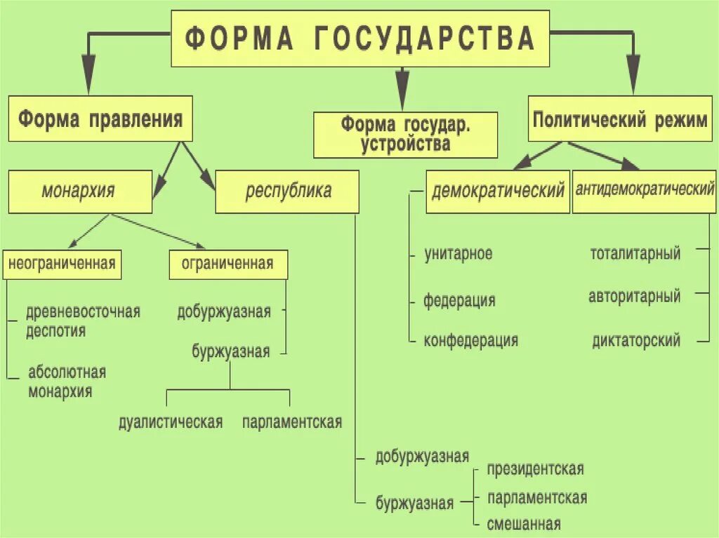 Форма правления это внутреннее деление государства