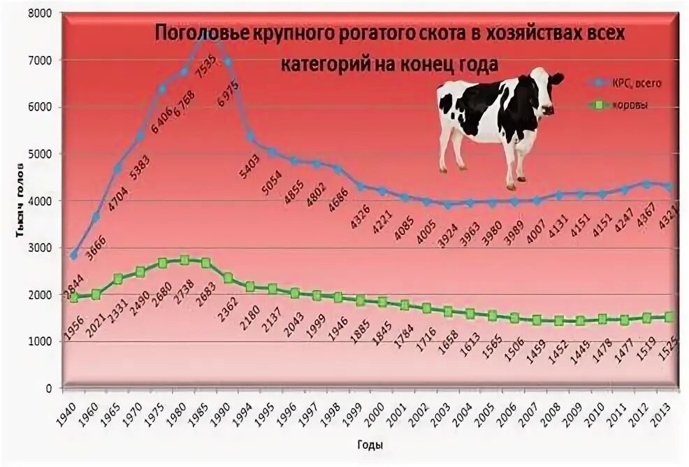 График поголовья крупного рогатого скота в мире. Динамика поголовья КРС В России. Поголовье КРС В России по годам Росстат. Поголовье коров в России.