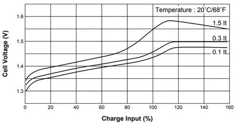 Charging voltage