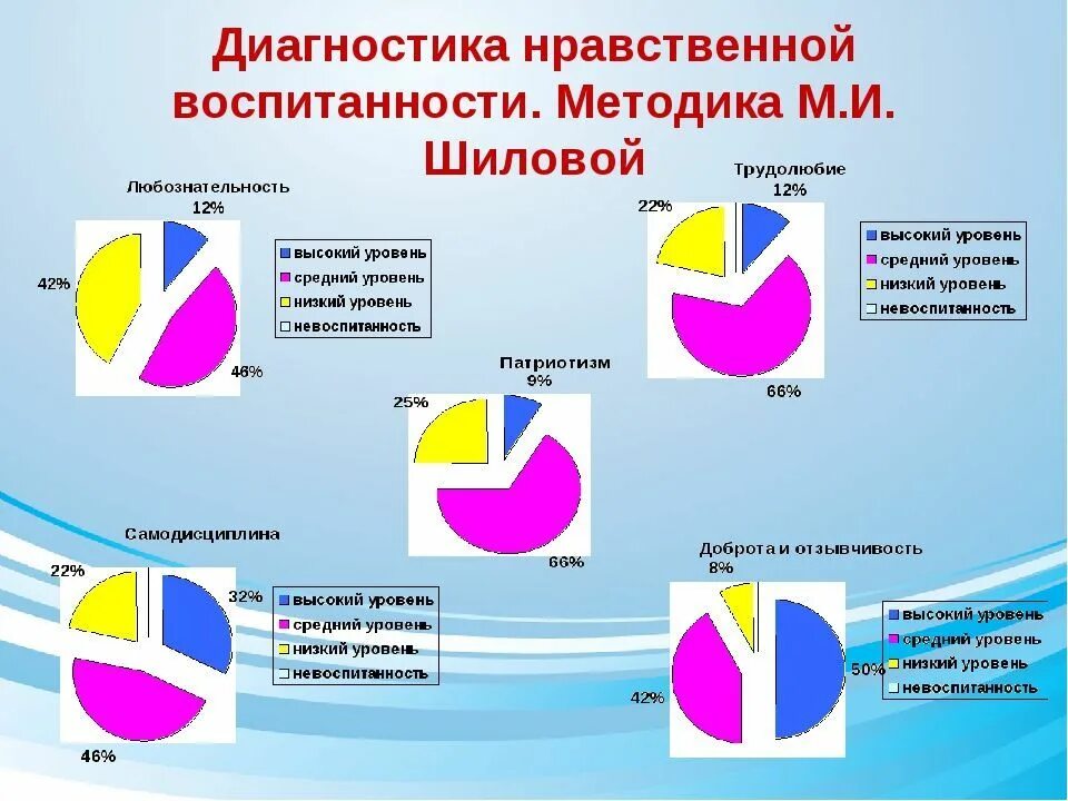 Тревога спилберга. Методики диагностики воспитанности. Методика Шиловой. Диагностика уровня воспитанности по методике м.и. Шиловой. Уровень воспитанности по методике Шиловой.