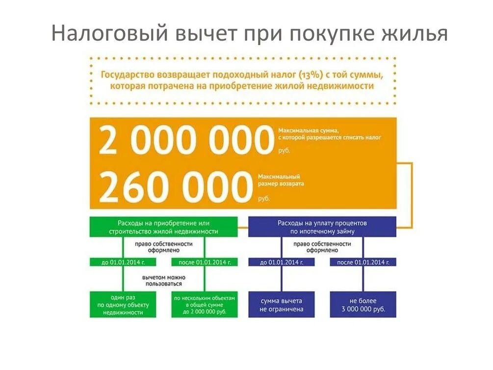 Налоговый возврат за квартиру сколько. Максимальная сумма налогового вычета при покупке квартиры. Максимальная сумма налогового вычета при покупке жилья. Налоговый вычет за квартиру какая сумма максимальная. Налоговый вычет при покупке квартиры.