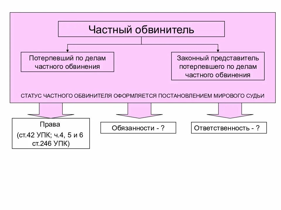 Представитель потерпевшего частного обвинителя