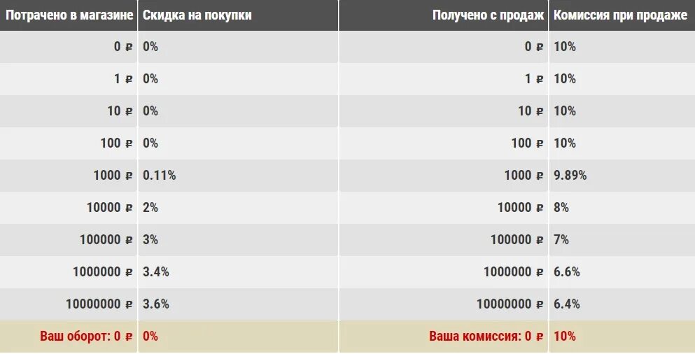 B1 100000 q 1 5. С 1000000 10 процентов. 1 Процент с 1000000. 4 % От 1 миллиона рублей. Сколько будет с 1000000 10 процентов.