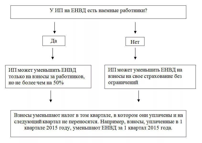 ЕНВД. ИП И наемный работник. ИП С сотрудником отчисления. Налог на наемного работника для ИП снизили.