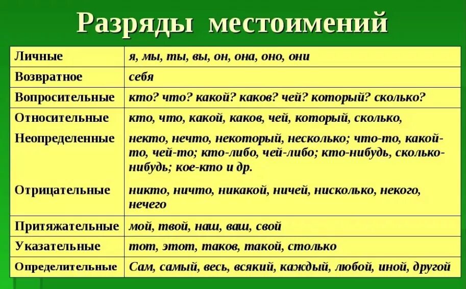 Определите части речи слов в предложении. Местоимение часть речи разряд местоимений. Разряды местоимений таблица с примерами 6 класс русский язык. Таблица разрядов местоимений по русскому языку. Иной разряд местоимения.