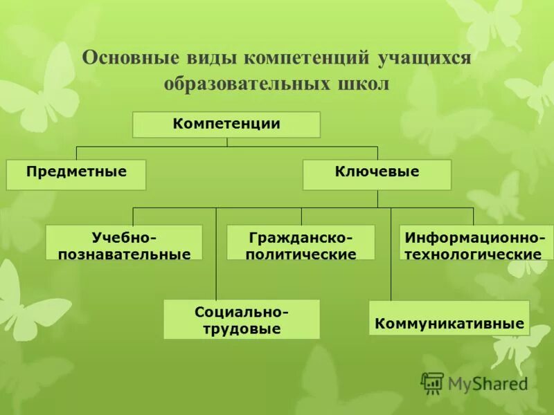 Типы компетентности