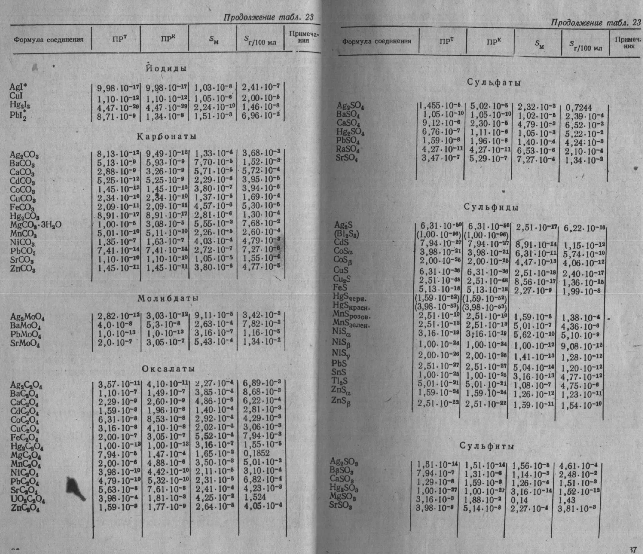 Произведение растворимости сульфидов. Произведение растворимости хлорида серебра. Произведение растворимости формула. Произведение растворимости сульфатов. Константы произведения растворимости