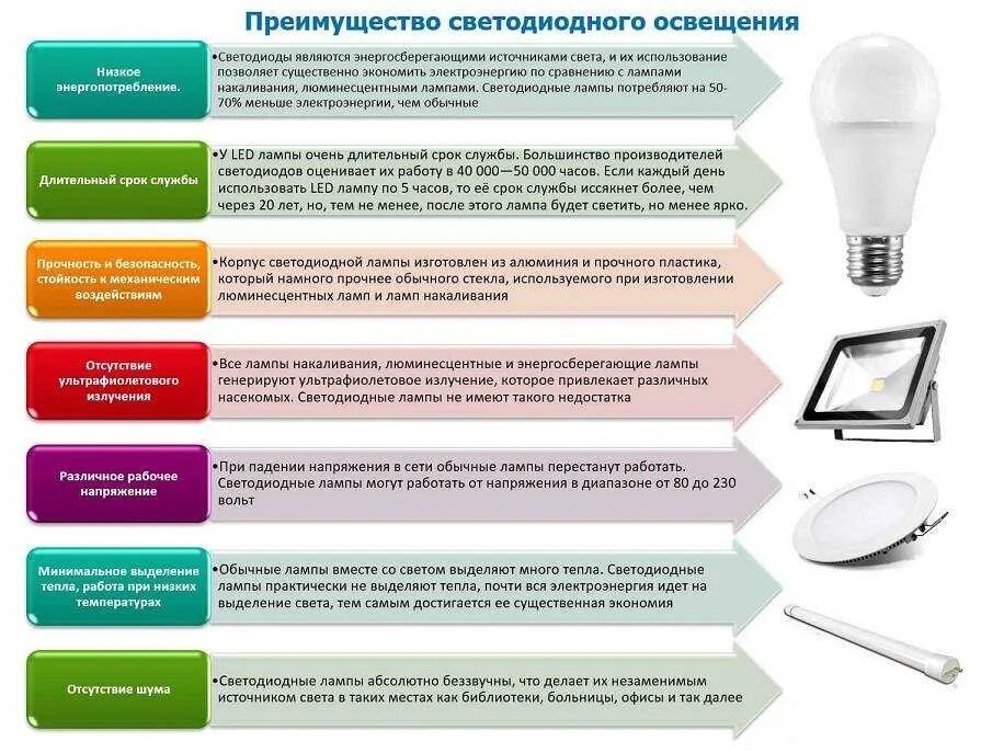 Недостаток освещения. Виды и характеристики led светодиодов для ламп. Люминесцентные лампы потребление электроэнергии. Лампы светодиодные параметры освещенности. Типы источников света обычные лампы светодиоды.