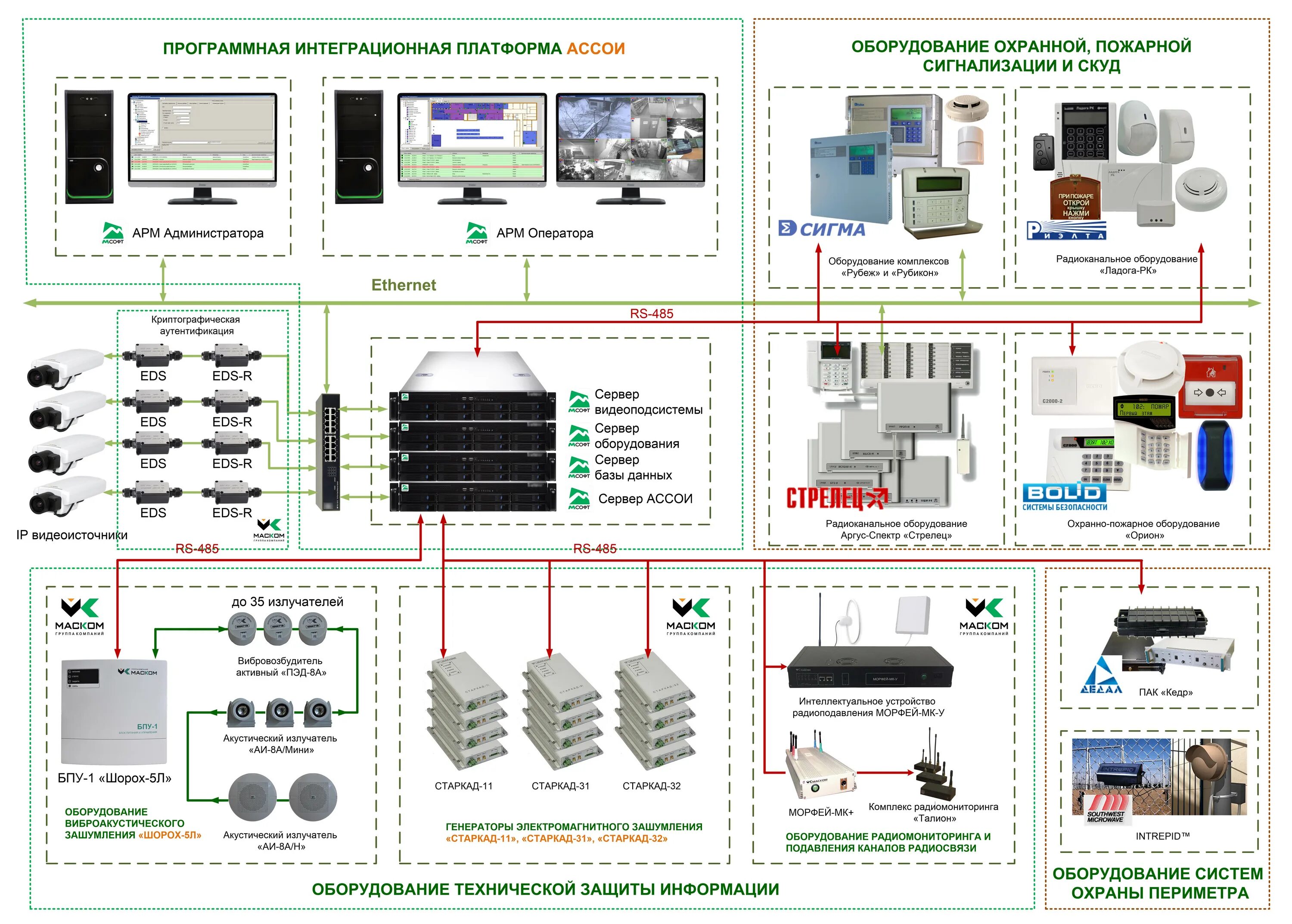 Схема охранной системы периметра. СКУД рубеж схема. Структурная схема периметровой охранной сигнализации объекта. Схема охранно пожарной сигнализации специальная техника. Инженерно технические средства системы охраны