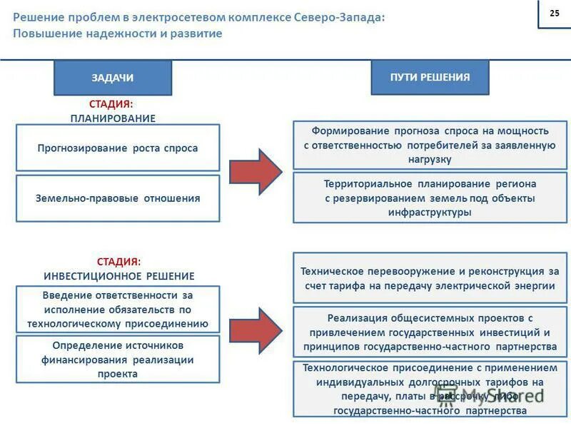 Проблемы города. Проблемы развития северо запада. Перспективы развития северо западного района. Проблемы развития северо запада. Перспективы развития северо западного района россии.