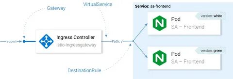 Gateway testing