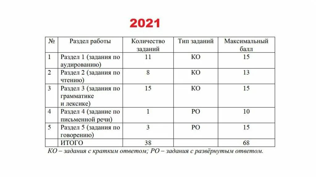 Рдр по русскому языку 9 класс. Критерии по биологии ОГЭ 2022. Баллы по ОГЭ. ОГЭ 2021. ОГЭ баллы и оценки.