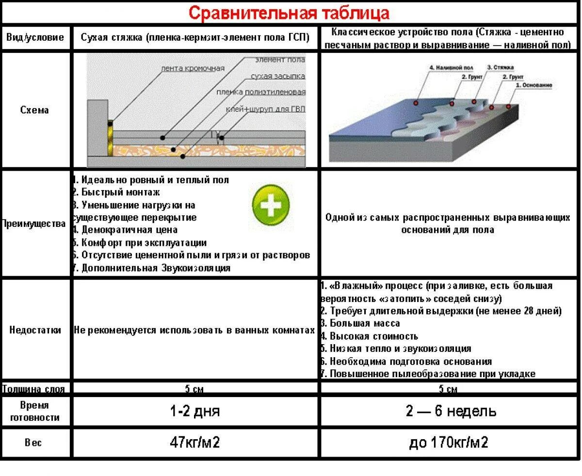 Сколько сантиметров стяжки. Таблица заливки стяжки пола м2. Схема заливки стяжки пола. Стяжка для пола толщина слоя 150мм. Калькулятор цементной стяжки пола м150.