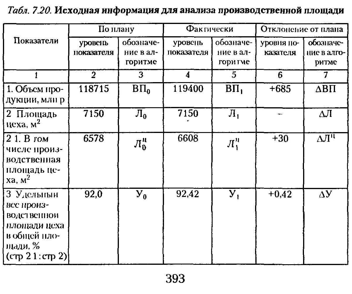 Эффективная производственная мощность. Показатели эффективности использования площади магазина. Производственная мощность таблица. Производственная мощность предприятия таблица. Показатели производственной мощности предприятия.