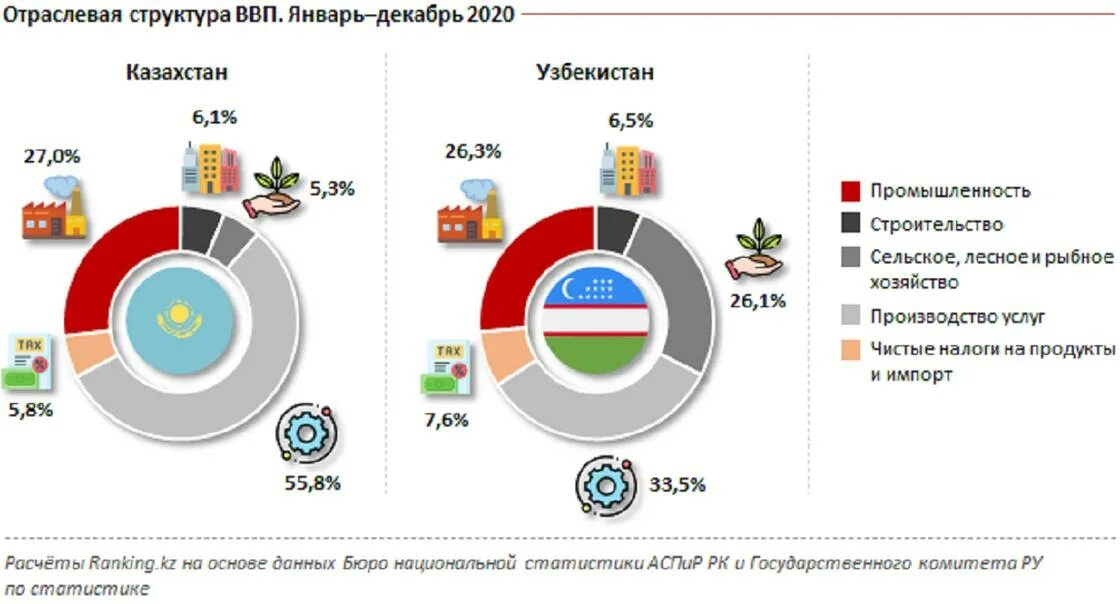 Экономика казахстана по годам. Структура ВВП Казахстана 2021. ВВП Казахстана 2020. Валовый внутренний продукт в РК 2020. Структура экономики Узбекистана 2021.