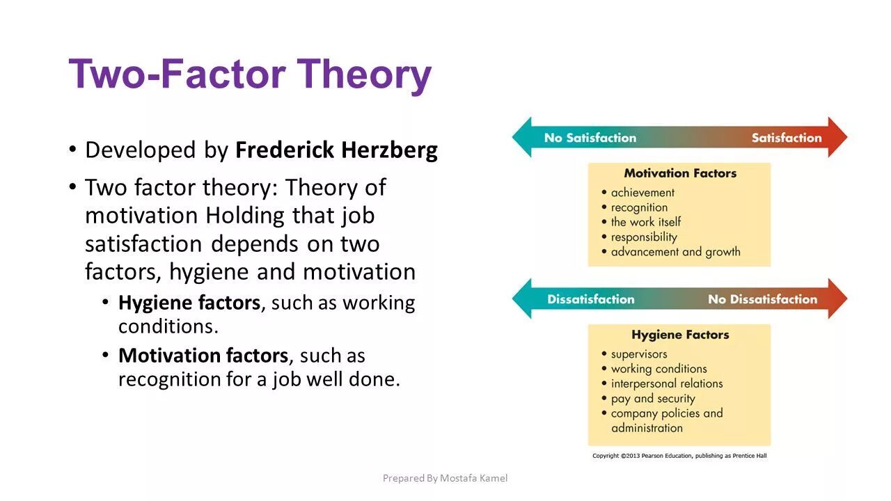 Second order theory. Herzberg s two-factor theory. frederick herzberg theory. herzberg motivation theory. herzberg 2 factors theory.