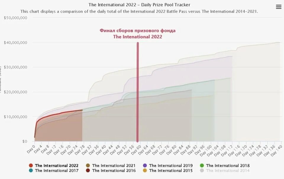 Призовой фонд the international. Призовые фонды the International по годам. International Dota 2 призовой фонд. The International 2022 призовой фонд. Призовой фонд дота 2 Интернешнл 2022.