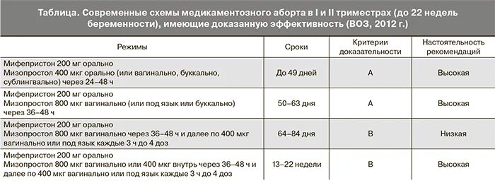 Медикаментозное прерывание беременности дозировка препаратов. Схема медикаментозного аборта мифепристон. Схема медикаментозного прерывания беременности. Если в триместрах 3 3 5