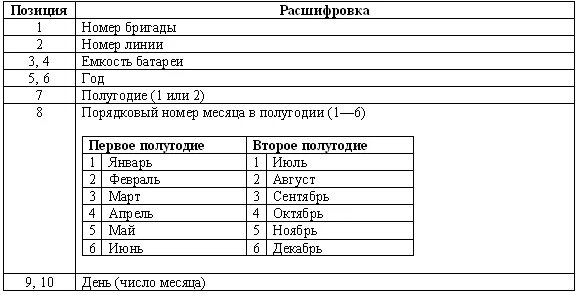 Расшифровка изготовления аккумулятора. Дельта АКБ расшифровка маркировки. Расшифровка маркировки АКБ Westa. Расшифровка даты аккумулятора. Дата выпуска аккумуляторацуыеф.