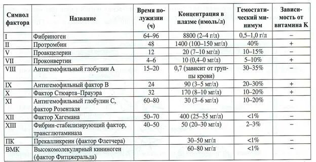 Норма уровня фибриногена. Норма фибриногена в крови у женщин. концентрация фибриногена норма. норма фибриногена в крови у женщин после 60 лет таблица. норма фибриногена в крови у женщин после 50.