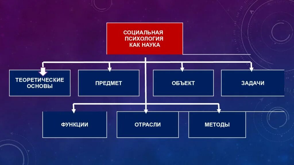 Социальная психология сайты. Социальная психология как наука. Предметом социальной психологии как научной отрасли. Предметом социальной психологии как научной отрасли являются. Структура социальной психологии.