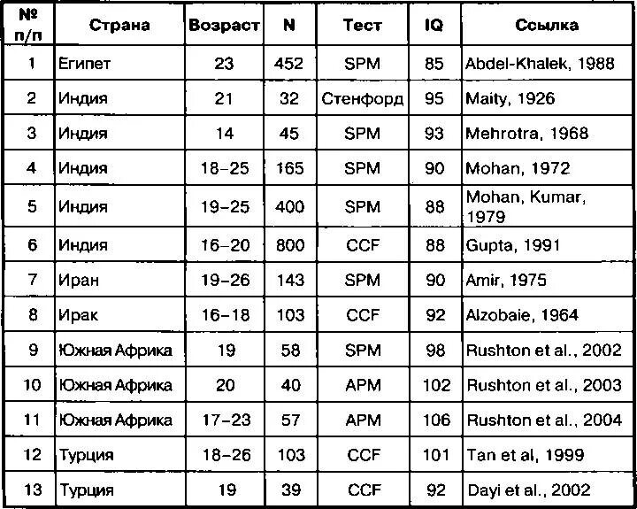 Айкью для 13 лет. Таблица показателей IQ. Уровень интеллекта таблица. Норма IQ по возрастам. Уровень интеллекта IQ таблица шкала по возрасту.