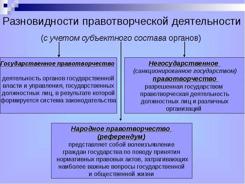 Правл Сорческая деятельность. Виды правотворчества. Санкционированное правотворчество. Принципы правотворческой деятельности. При проведении референдума правотворчество осуществляется