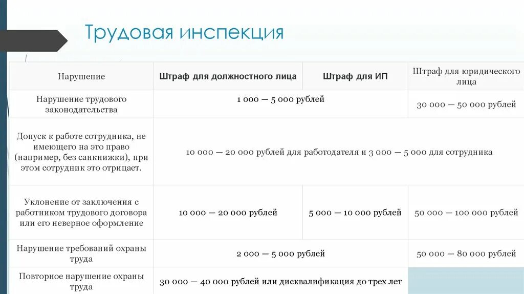 Трудовая инспекция. Штраф трудовой инспекции. Штрафы трудовой инспекции таблица. Задачи трудовой инспекции. Трудовая инспекция екатеринбург сайт