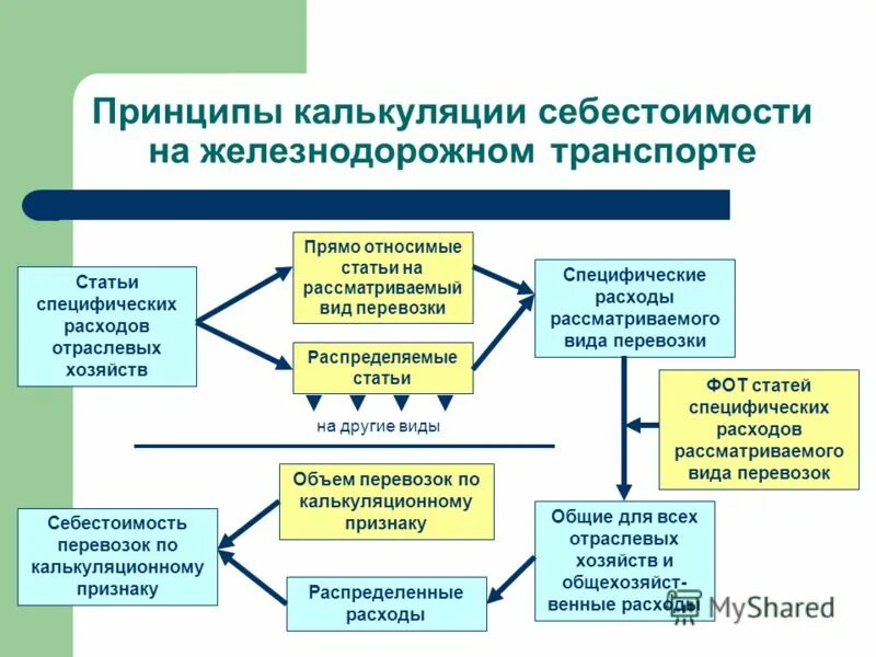 себестоимость перевозок железнодорожного вида транспорта. основные принципы калькулирования себестоимости. себестоимость транспортных услуг. вид транспорта показатели таблица. себестоимость железнодорожных перевозок.
