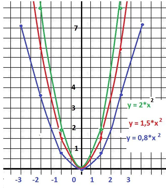 Y x 1 5 2. Парабола y=x^2-2x. Y 2x2 график функции парабола. Парабола график функции y x2. Функции y=x2+2x.
