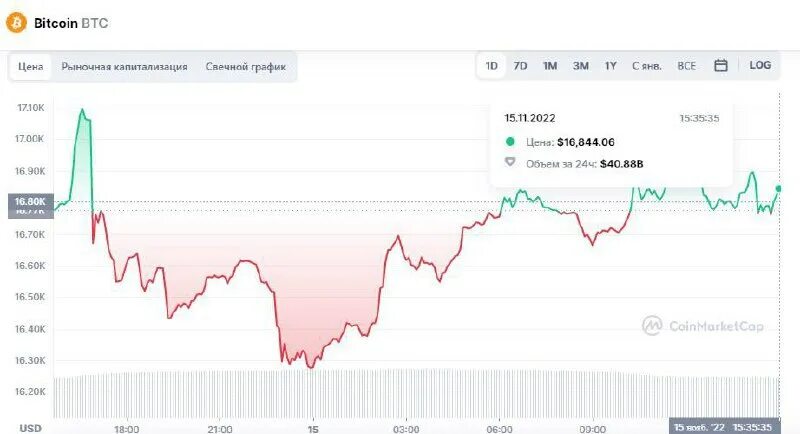 Биткоин вырос. Стоимость биткоина на сегодня. биткоин парабола поддержки. binance.