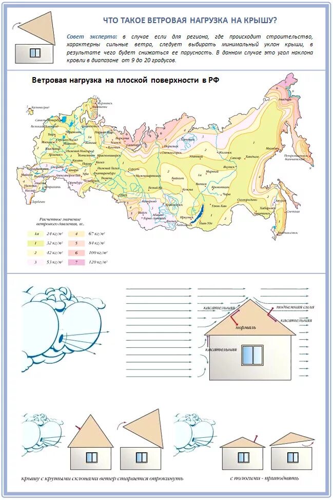 Ветровой регион. Ветровые нагрузки на кровлю. Как рассчитываются ветровые нагрузки. Ветровые нагрузки на крышу дома. Ветровая нагрузка на двускатные покрытия.