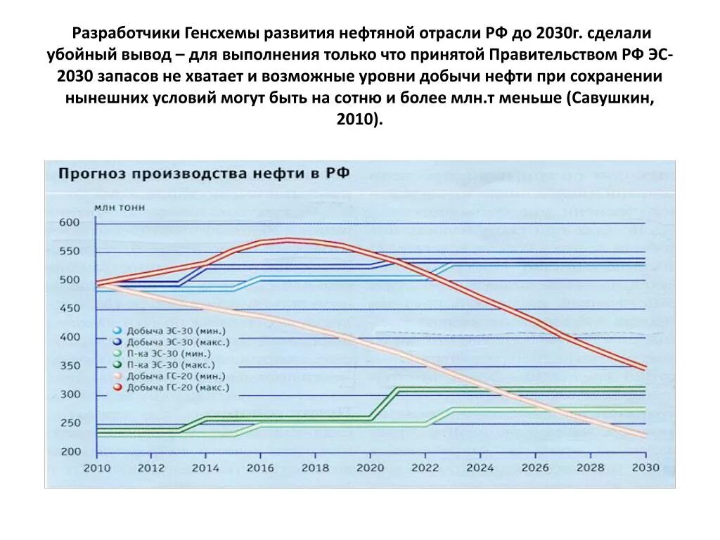 Как можно развить нефтегазовую отрасль. Прогноз развития нефтяной отрасли. Графики в нефтедобывающей отрасли. Развитие нефтяной отрасли в России графики. Тенденции развития нефтегазовой отрасли.