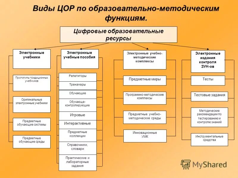 Учебная виде функции