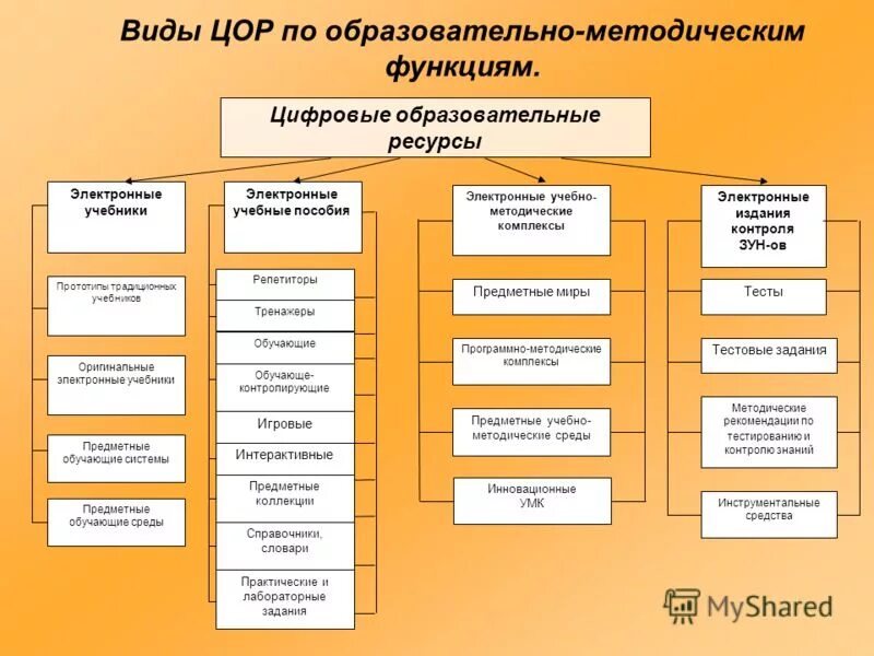 Группы цифровых образовательных ресурсов