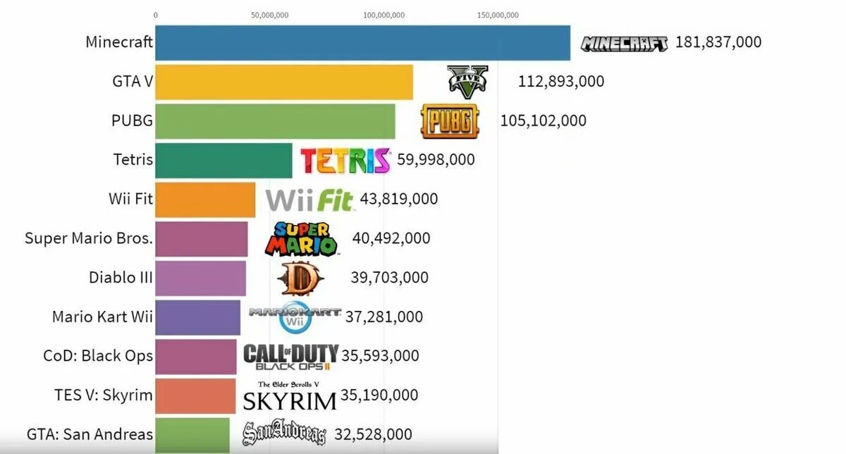 Самая продаваемая игра в мире. Топ самых продаваемых игр. Самые продаваемые игры статистика. Какая самая продаваемая игра. Количество времени за игрой