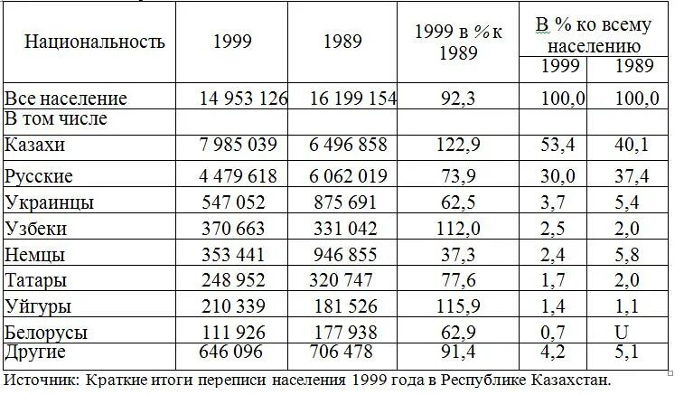 Численность населения казахстана составляет. Города казахстана по численности населения. Численность населения казахстана составляет. Казахстан численность населения на 2021 и 2022. Перепись населения казахстан 1989.