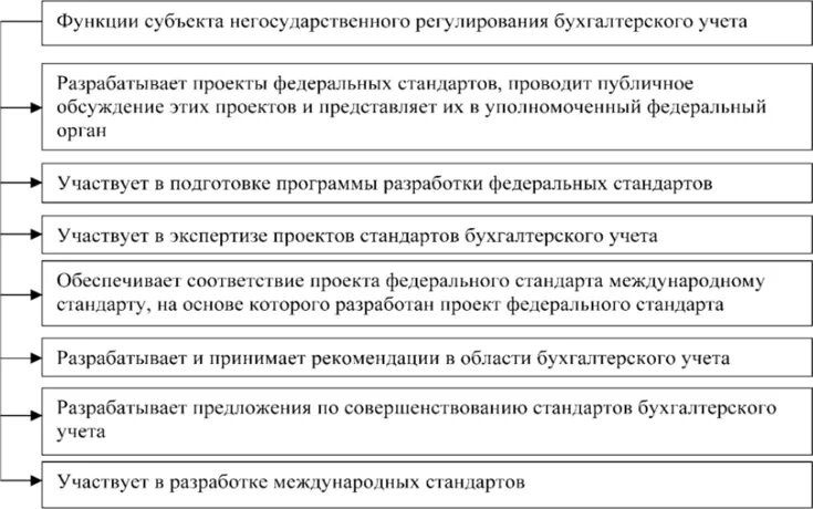 Субъекты бухгалтерского учета рф. Негосударственное регулирование бухгалтерского учета. Субъекты регулирования бухгалтерского учета. Субъекты государственного регулирования бухгалтерского учета. Негосударственные органы регулирования бухгалтерского учета.