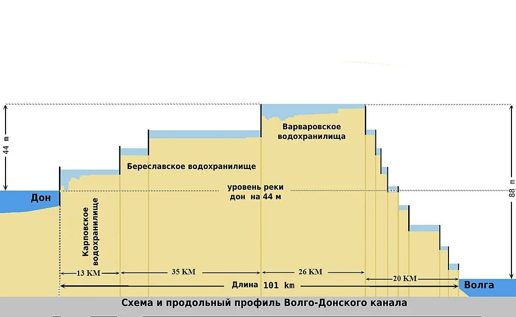 Профиль Волго-Донского канала. Шлюза Волго Донского канала схема. Перепад высот Волго Донского канала. Схема шлюзов Волго-Донского канала. Уровни водохранилищ на волге