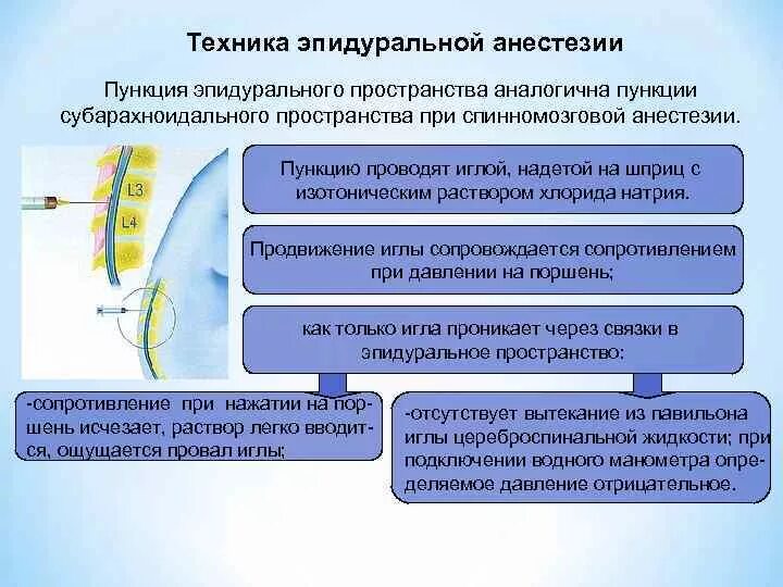 Проведение эпидуральной анестезии. Техника проведения эпидуральной анестезии. эпидуральная анестезия. техника, осложнения. проведение эпидуральной анестезии алгоритм. техника пункции эпидурального пространства.
