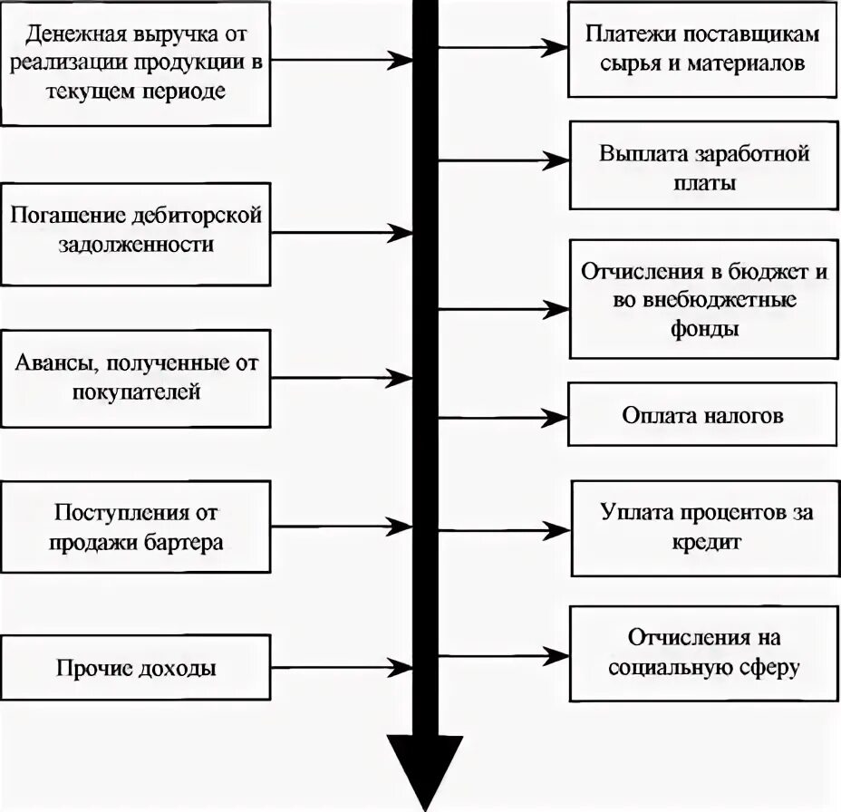 Товарно денежный поток. Схема товарно денежного потока предприятия. Схема товарно-денежных потоков предприятия. Схема товарно-денежных потоков организации образец. Товарно денежные потоки схема.